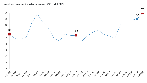 İnşaat üretiminde yıllık artış-1