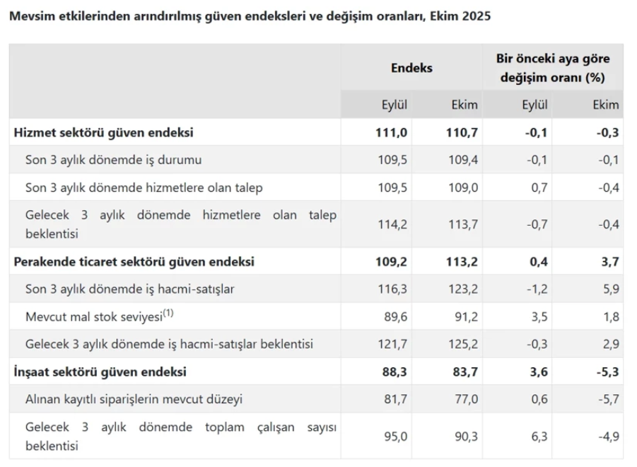 Güven endeksi ekimde iki sektörlerde azalırken, bir sektörde arttı-2