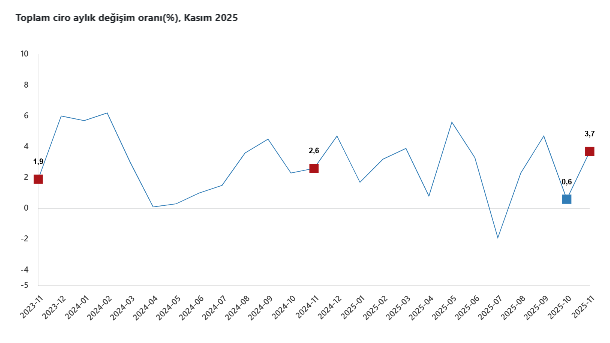 Ciro endeksi kasım ayında yıllık ve aylık bazda artış gösterdi-3