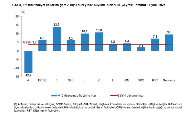 TÜİK açıkladı: Yılın 3. çeyreğine ilişkin büyüme rakamları belli oldu-1