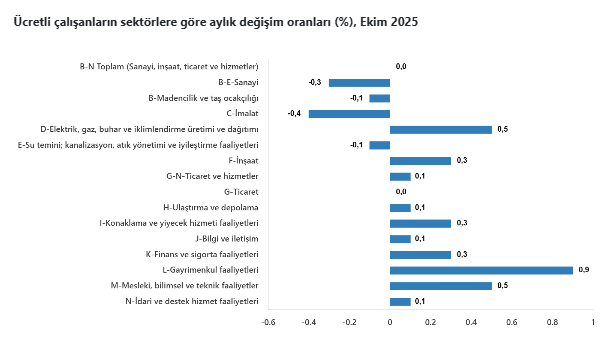 Ekim ayına ait ücretli çalışan sayısı belli oldu-4