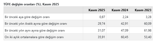 TÜİK, kasım ayı enflasyonunu açıkladı-1