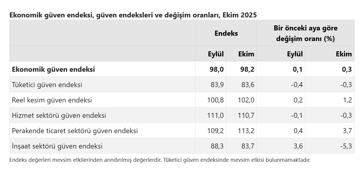 Ekonomik güven endeksi ekim ayında yükseldi-2