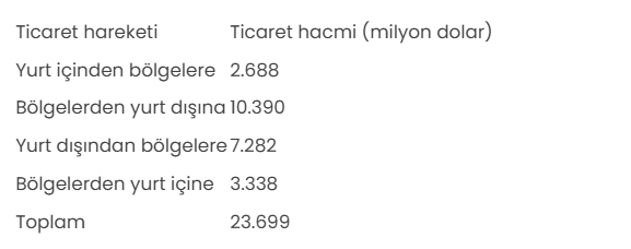 Serbest bölgelerde 10 aylık ticaretin yarısı ihracattan geldi-1