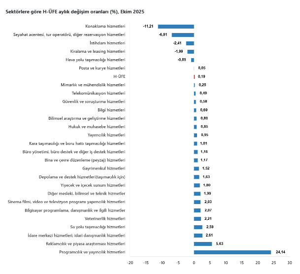 Hizmet üretici fiyat endeksinde aylık ve yıllık artış-6