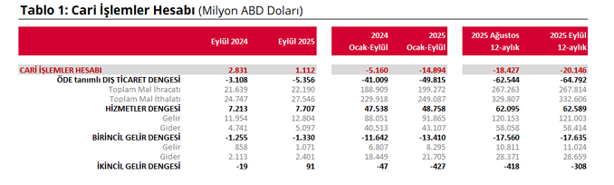 TCMB açıkladı: Cari denge eylül ayında fazla verdi-1