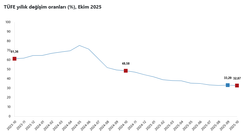 TÜİK ekim ayı enflasyon rakamlarını açıkladı-2