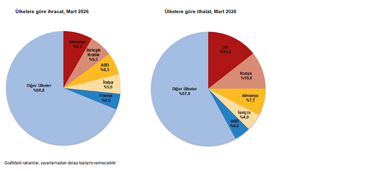 Dış ticaret açığında mart tablosu: Yüzde 56’lık artış-4