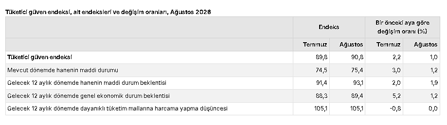 Veriler belli oldu: Tüketici güveni ağustosta yükseldi-2