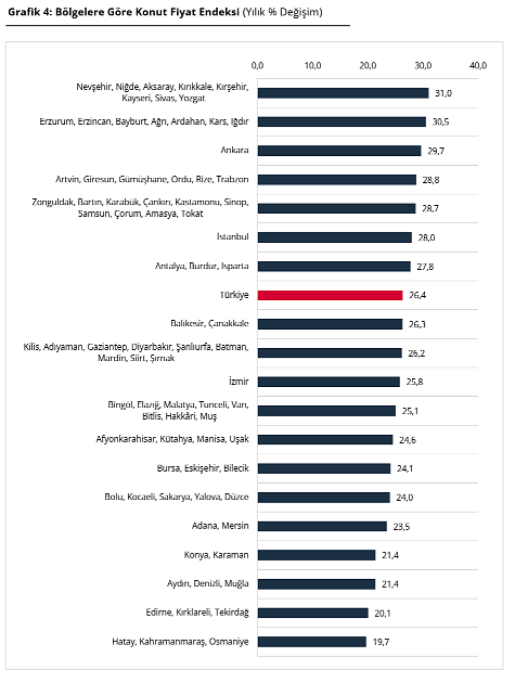 Konut fiyatlarında reel gerileme devam ediyor, kiralardaki artış ise sürüyor: 3 büyük ilde son durum ne?-3