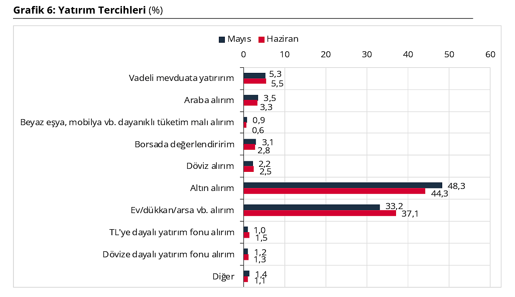 Anket sonuçları yayımlandı: Vatandaşın enflasyon beklentisi ne oldu, yatırım tercihleri değişti mi?-5