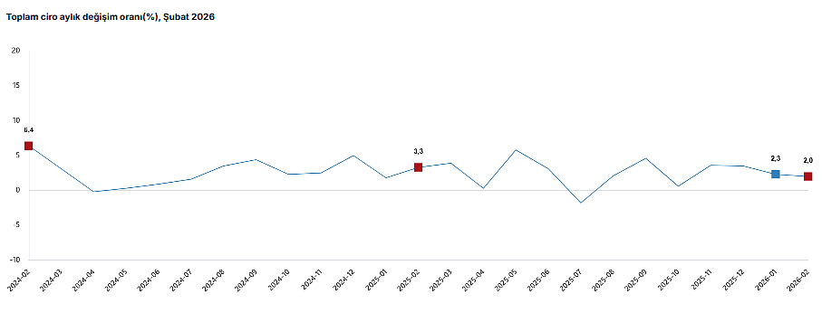 TÜİK açıkladı: Şubatta toplam ciro yüzde 34,2 arttı-3