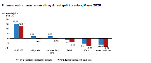 TÜİK açıkladı: Mayıs ayının en çok kazandıran yatırım aracı belli oldu-3