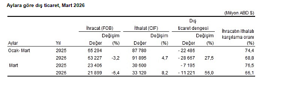 Dış ticaret açığında mart tablosu: Yüzde 56’lık artış-1