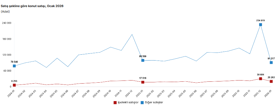 TÜİK açıkladı: Ocak ayında konut satışları geriledi-2