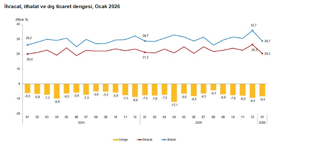 Dış ticaret verileri belli oldu: Ocak ayında ihracat azalırken, ithalat arttı-3