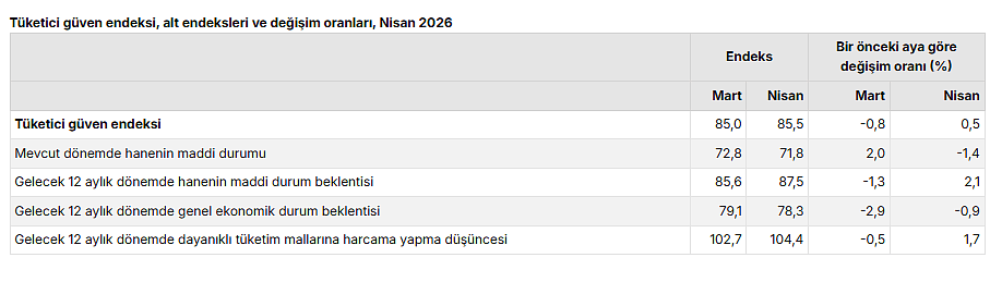 Tüketici güveni nisan ayında yükseldi-2