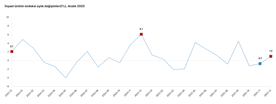 TÜİK açıkladı: İnşaat üretimi yıllık bazda artış gösterdi-2