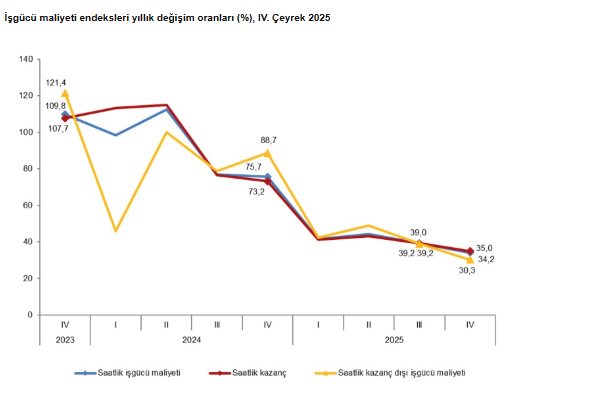 TÜİK açıkladı: İstihdam endeksinde yıllık artış-3