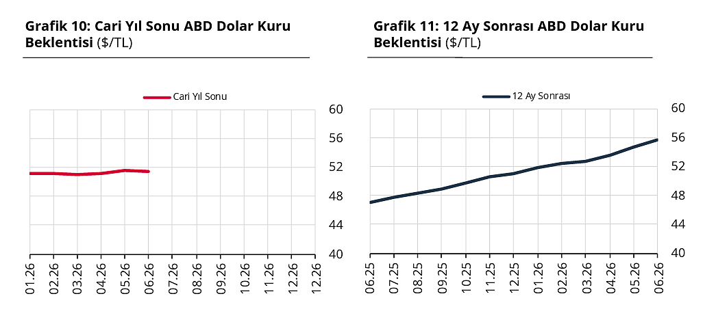 Merkez Bankası açıkladı: Piyasanın enflasyon beklentisi yükseldi, dolar tahmini düştü-3