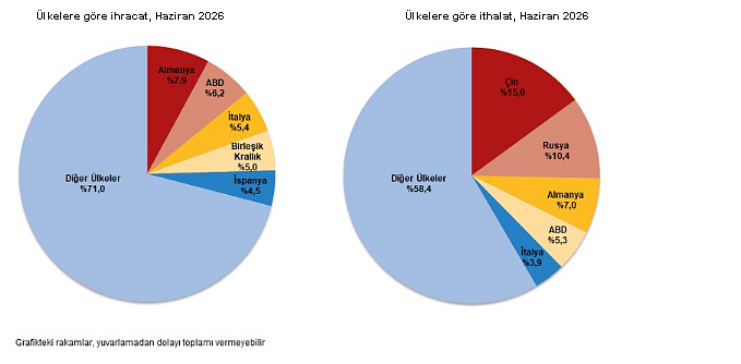 Haziran ayı dış ticaret verileri açıklandı: İhracat arttı, dış ticaret açığı büyüdü-2