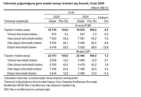 Dış ticaret verileri belli oldu: Ocak ayında ihracat azalırken, ithalat arttı-6