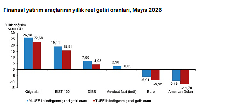 TÜİK açıkladı: Mayıs ayının en çok kazandıran yatırım aracı belli oldu-4