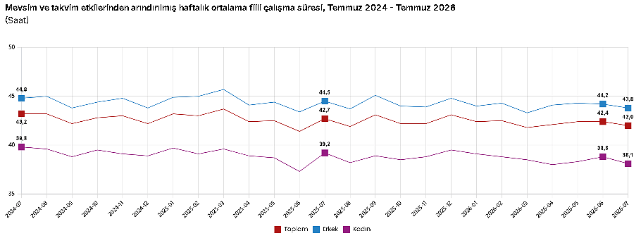 İşsizlik rakamları açıklandı: Temmuzda işsizlik oranı yükseldi-4