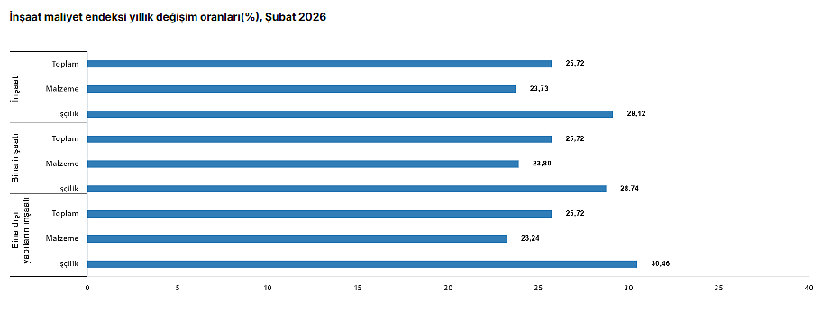 TÜİK verileri yayımlandı: İnşaat maliyet endeksi şubatta yükseldi-4