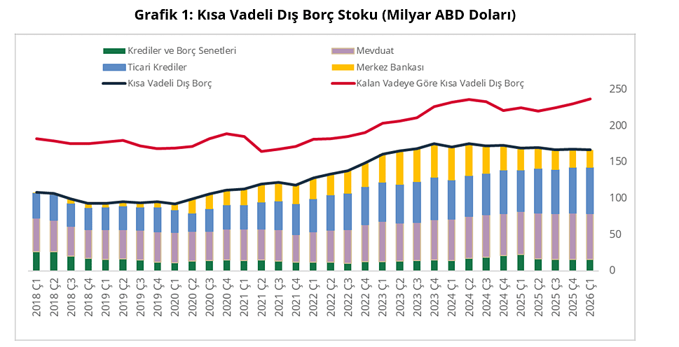 Rekor seviyedeki kısa vadeli dış borç stokunda düşüş-1