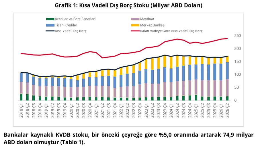 Türkiye’nin kısa vadeli dış borç stoku arttı: Merkez Bankası son verileri açıkladı-1