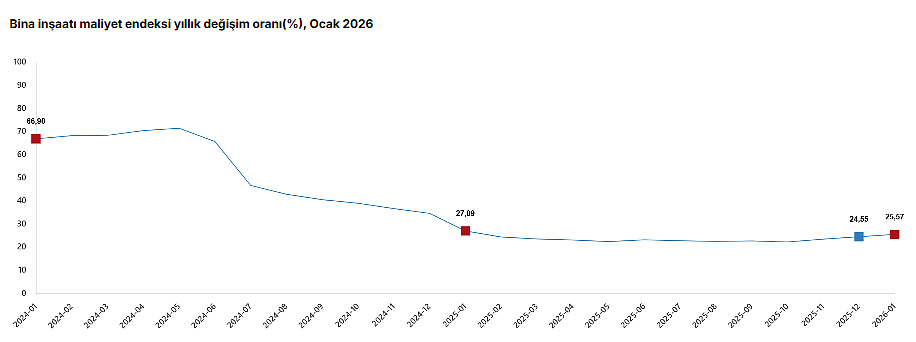 Veriler belli oldu: İnşaat maliyet endeksinde artış-2