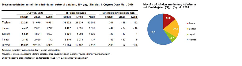 TÜİK açıkladı: Yılın ilk çeyreğinde işsizlik oranı geriledi-2
