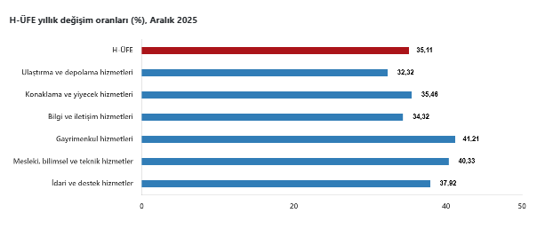 Hizmet üretici fiyatlarında artış-3