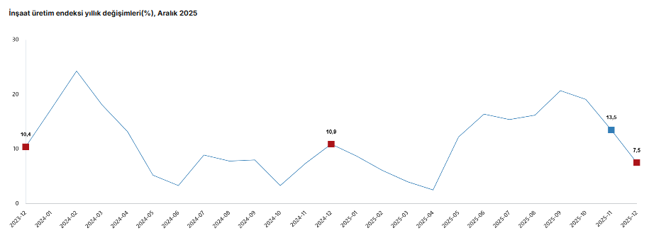TÜİK açıkladı: İnşaat üretimi yıllık bazda artış gösterdi-1