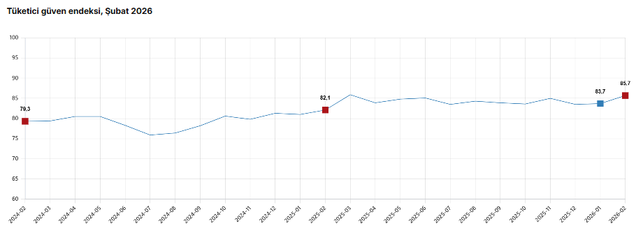 Şubat verileri belli oldu: Tüketici güveninde artış-1