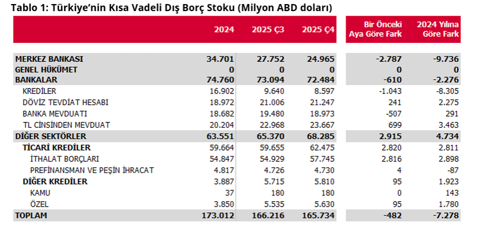 Kısa vadeli dış borç Aralık ayında azaldı-2