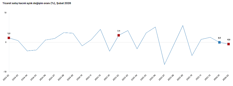 Veriler belli oldu: Ticaret ve perakende satışta artış-2