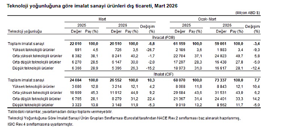 Dış ticaret açığında mart tablosu: Yüzde 56’lık artış-5