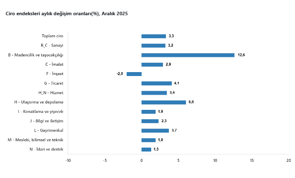 TÜİK duyurdu: Toplam ciroda yıllık artış-4