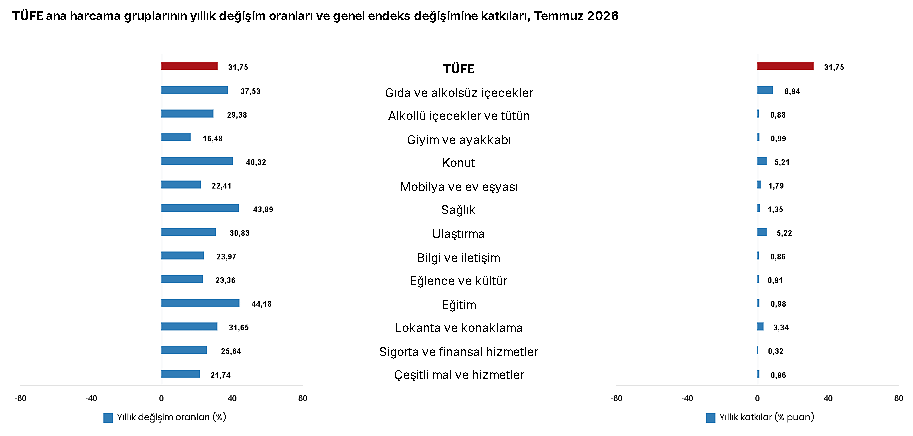 TÜİK açıkladı: Temmuz ayı enflasyon rakamları belli oldu!-2