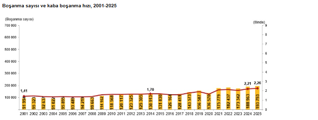 Evlenme ve boşanma istatistikleri açıklandı: Evlilikler oranları düşüyor mu?-2