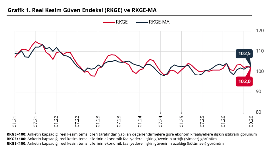 TCMB açıkladı: Reel kesim güveni eylülde sınırlı arttı-1