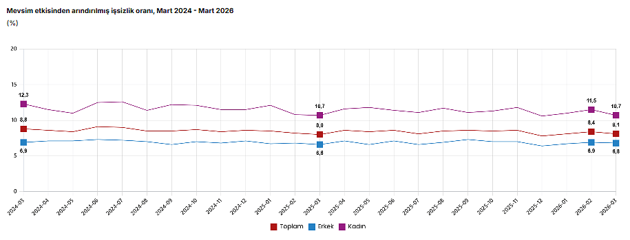 TÜİK açıkladı: Mart ayında işsiz sayısı azaldı-1