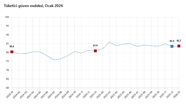 Tüketici güven endeksi ocakta yükseldi-1
