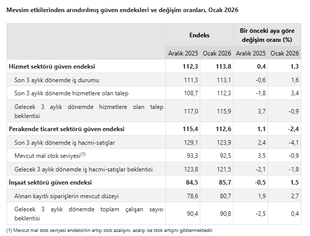 TÜİK duyurdu: Sektörel güven endeksleri belli oldu-2
