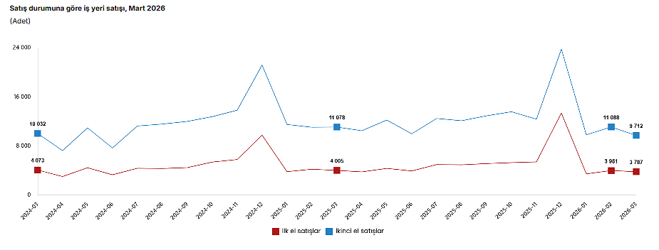 Martta ilk el konut satışları artarken, ikinci el düşüş gösterdi-6
