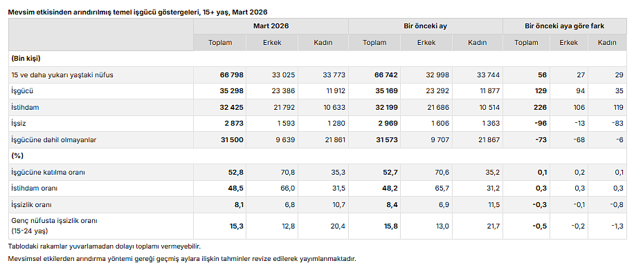 TÜİK açıkladı: Mart ayında işsiz sayısı azaldı-3