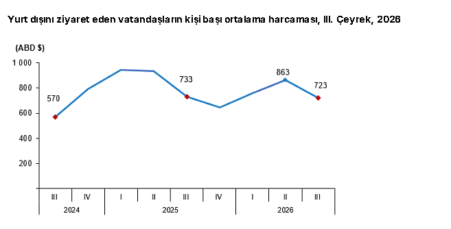 Turizmde dikkat çeken tablo: Daha az ziyaretçi, daha fazla gelir-3