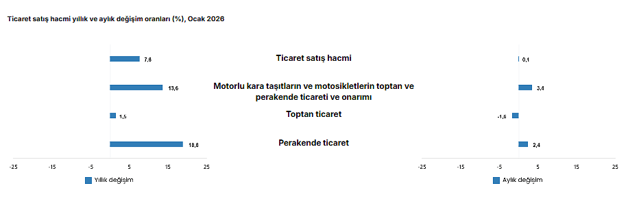 TÜİK açıkladı: Ticaret ve perakende satış hacminde artış-3